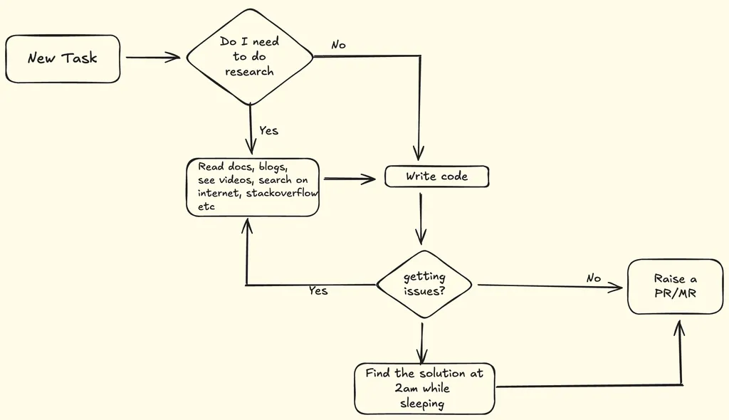 A hand-drawn flowchart outlining a software development workflow. It starts with a box labeled "New Task", leading to a diamond decision box asking "Do I need to do research". If "No", an arrow points directly to a "Write code" box. If "Yes", an arrow points to a box labeled "Read docs, blogs, see videos, search on internet, stackoverflow etc", which then points to the "Write code" box. From "Write code", an arrow leads to another diamond decision box asking "getting issues?". If "Yes", an arrow loops back to the "Read docs..." box. If "No", an arrow points to a final box labeled "Raise a PR/MR". Additionally, from the "getting issues?" diamond, another arrow points down to a box labeled "Find the solution at 2am while sleeping", which then has an arrow pointing to the "Raise a PR/MR" box. The entire chart is in a hand-sketched style on a cream background.