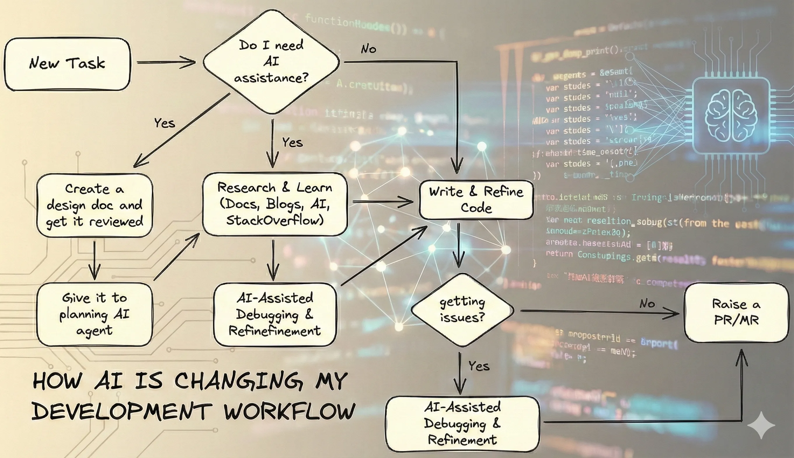 How AI is changing my development workflow and I am excited about it